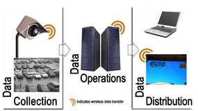 How the three sub-systems interact