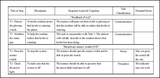 TA sample of the task analysis performed during the design process